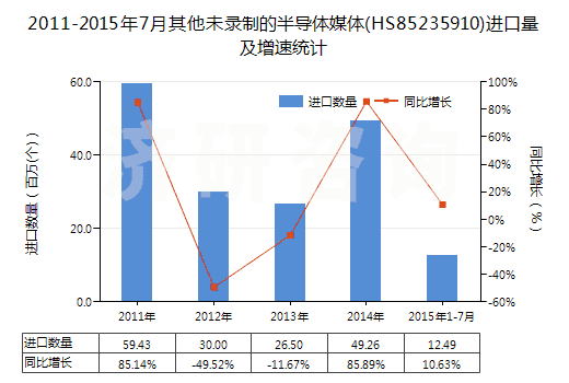 2011-2015年7月其他未錄制的半導(dǎo)體媒體(HS85235910)進(jìn)口量及增速統(tǒng)計